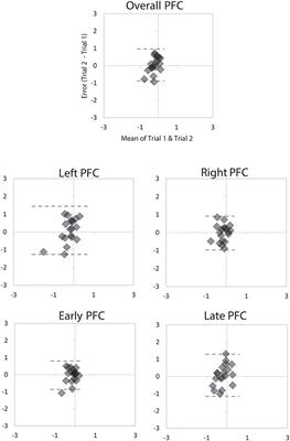 Pre-frontal Cortical Activity During Walking and Turning Is Reliable and Differentiates Across Young, Older Adults and People With Parkinson's Disease